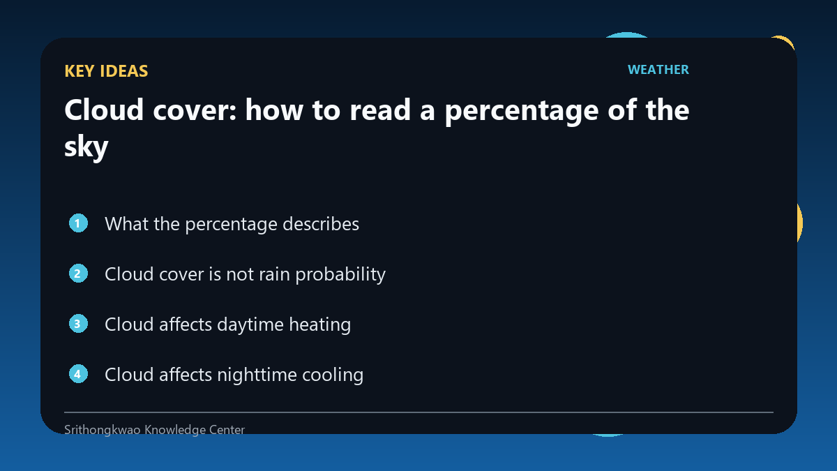 Key ideas from Cloud cover: how to read a percentage of the sky
