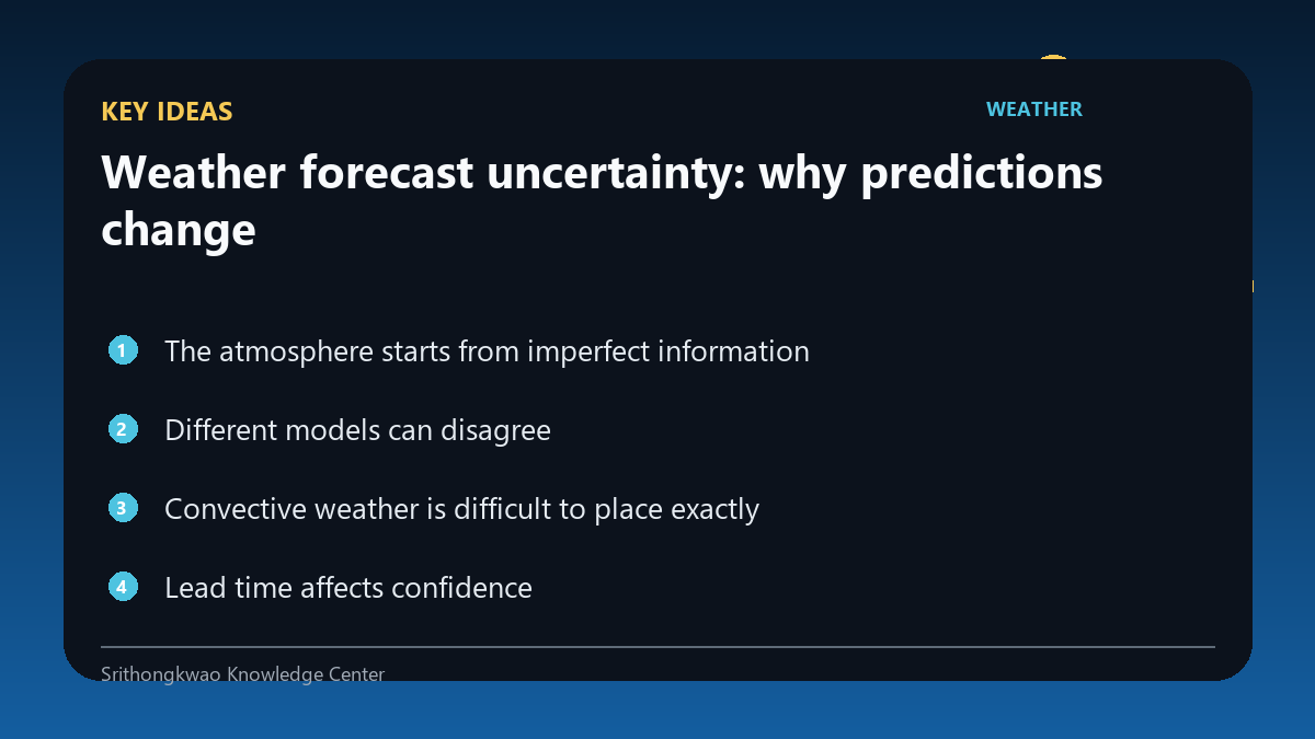 Key ideas from Weather forecast uncertainty: why predictions change
